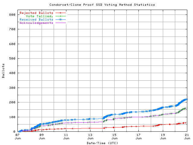 Graph of the
rate at which the votes are received